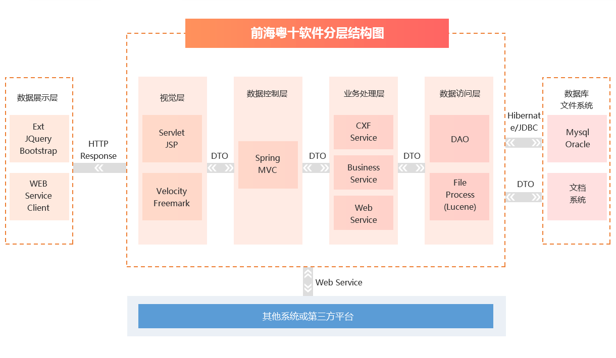 TMS运输管理系统技术架构