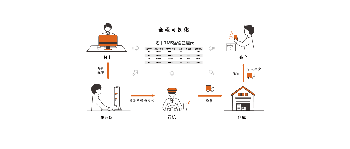 TMS运输管理系统业务模式