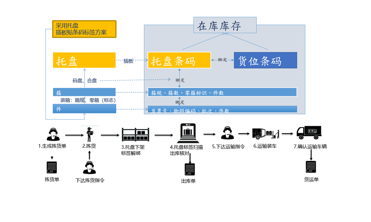 冷库托盘物联网化管理