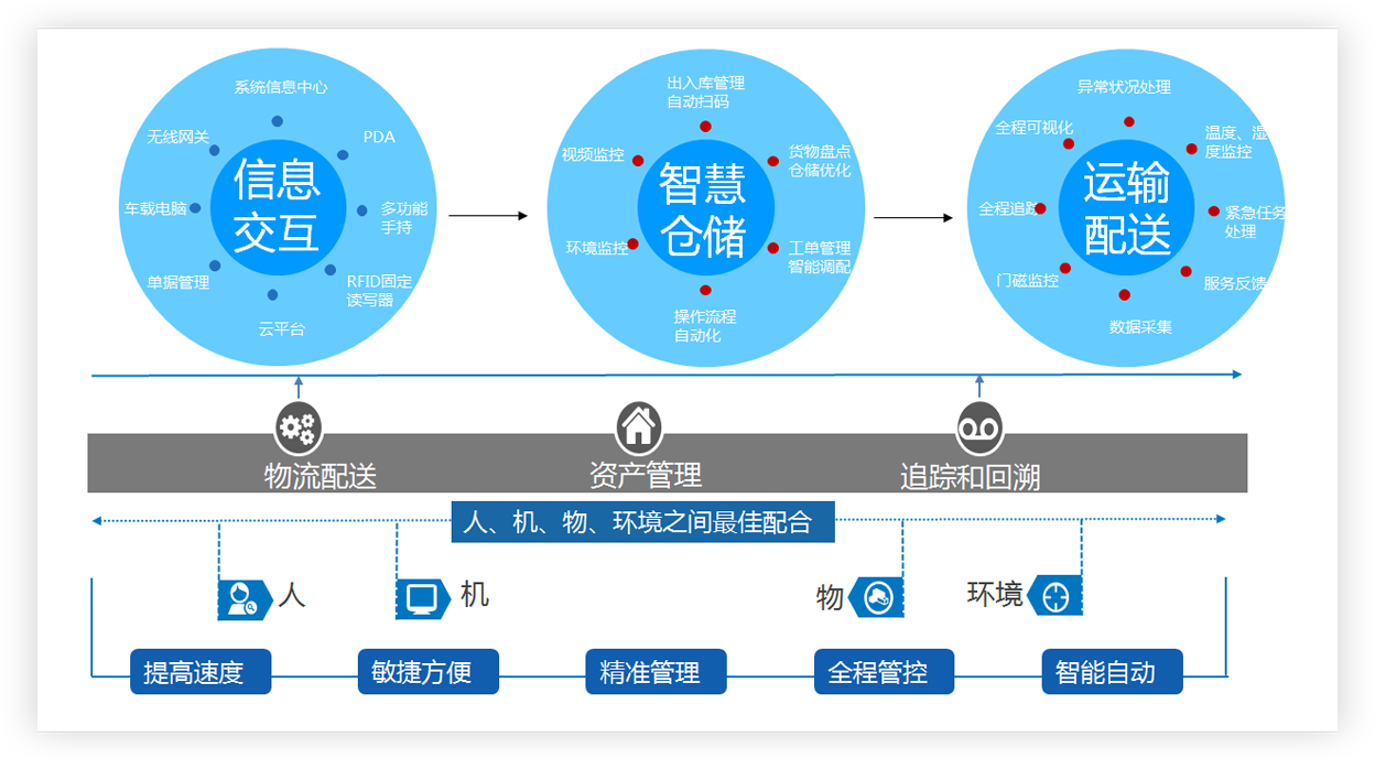 粤十冷库管理系统作业全流程